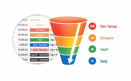 Satış süreçlerini yönetmek artık çok kolay